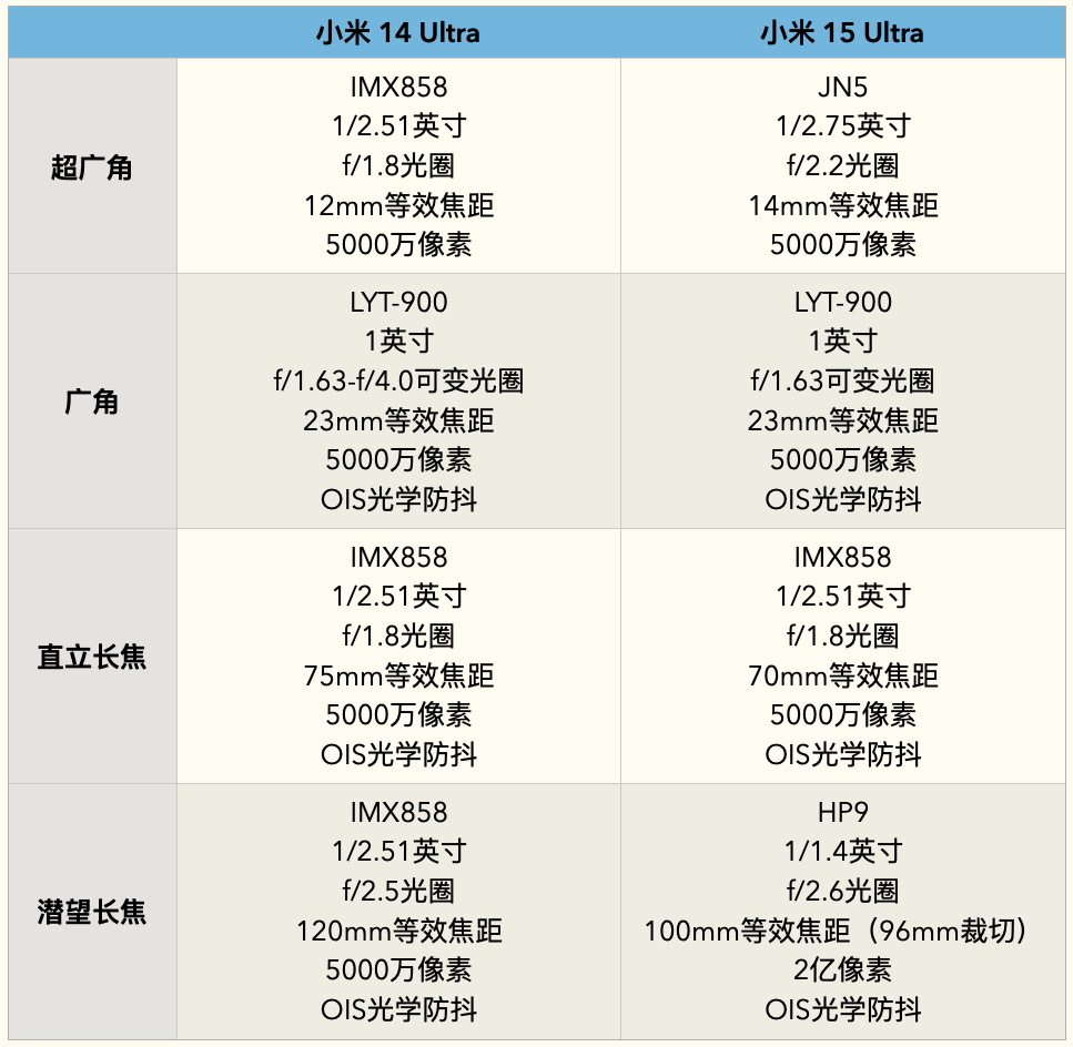 PhoneTalk：长焦显著增强，夜景表现出色，25年第一款影像旗舰丨小米 15 Ultra首发评测