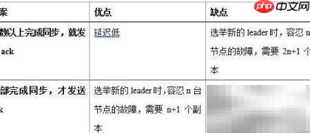 Kafka数据可靠性保障